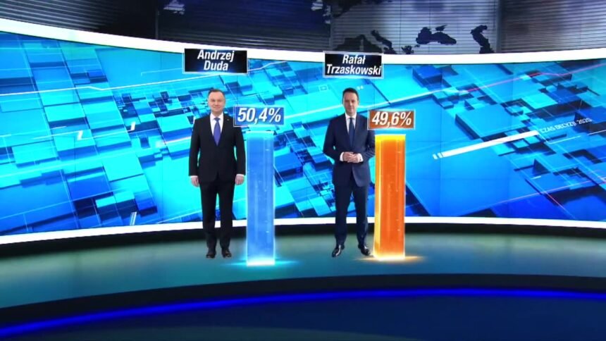 14401756 exit poll ipsos a duda zwyciezyl w ii turze z poparciem 50 4 proc glosujacych r trzaskowski uzyskal 49 6 proc 6 50s