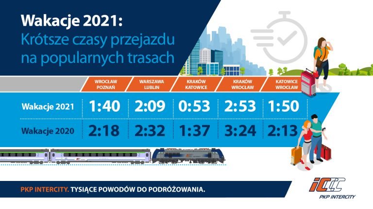 pkp wakacje 2021