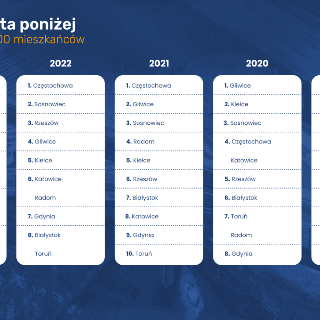 miasta przyjazna kierowcom ranking 22