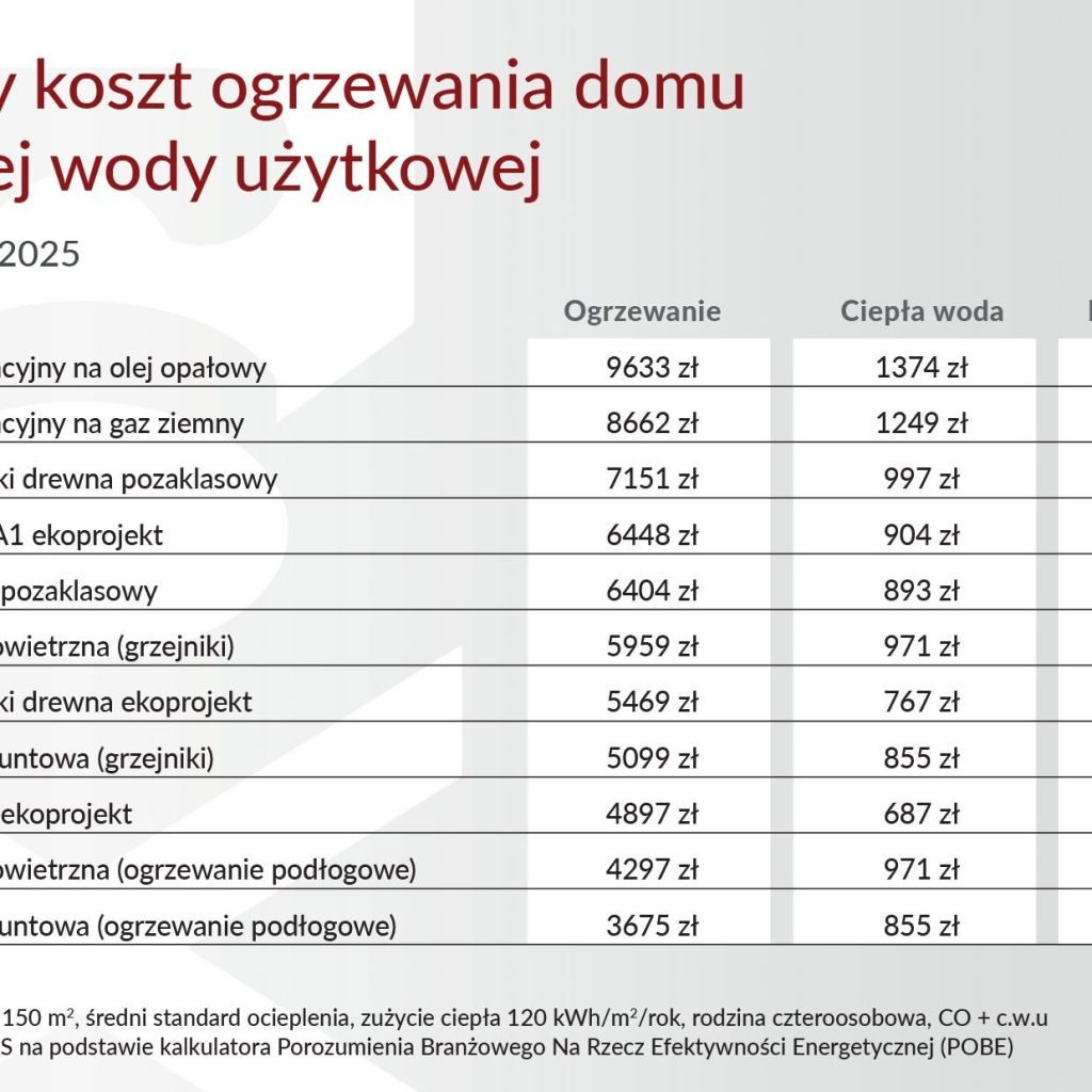 PAS koszty ogrzewania