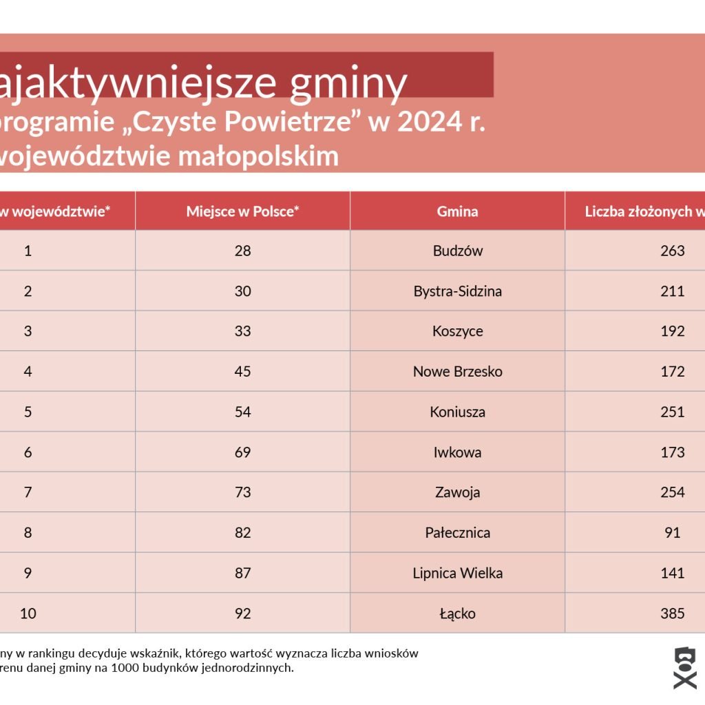 PAS ranking malopolska