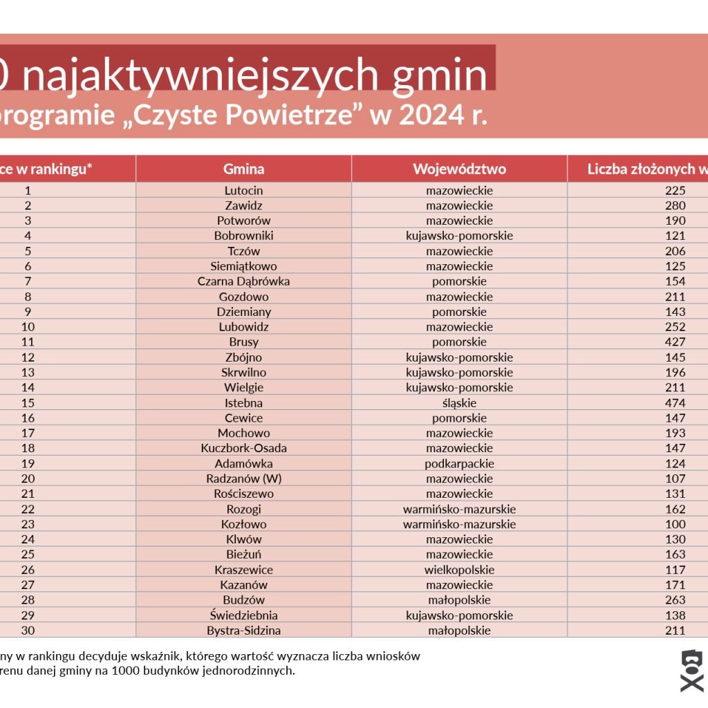 pas ranking polska