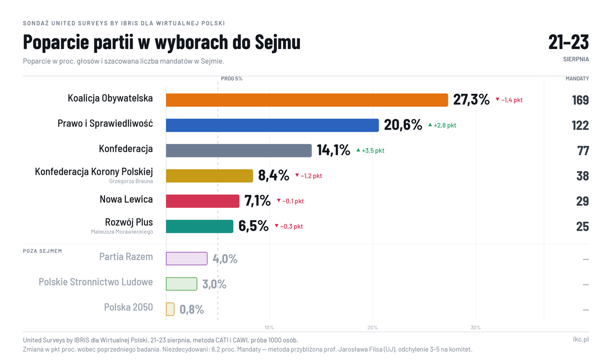 Co tam w polityce? Najnowszy sondaż