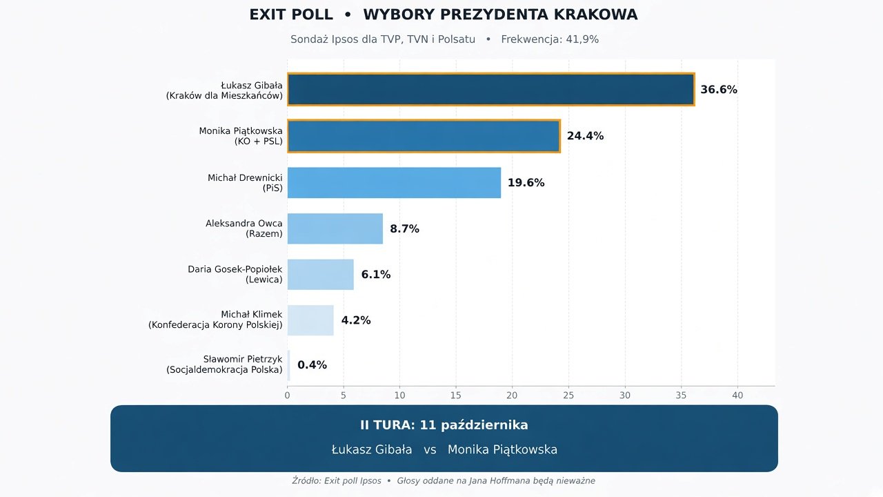 Ipsos: Gibała (36,6 proc.) i Piątkowska (24,4 proc.) w II turze wyborów prezydenta Krakowa