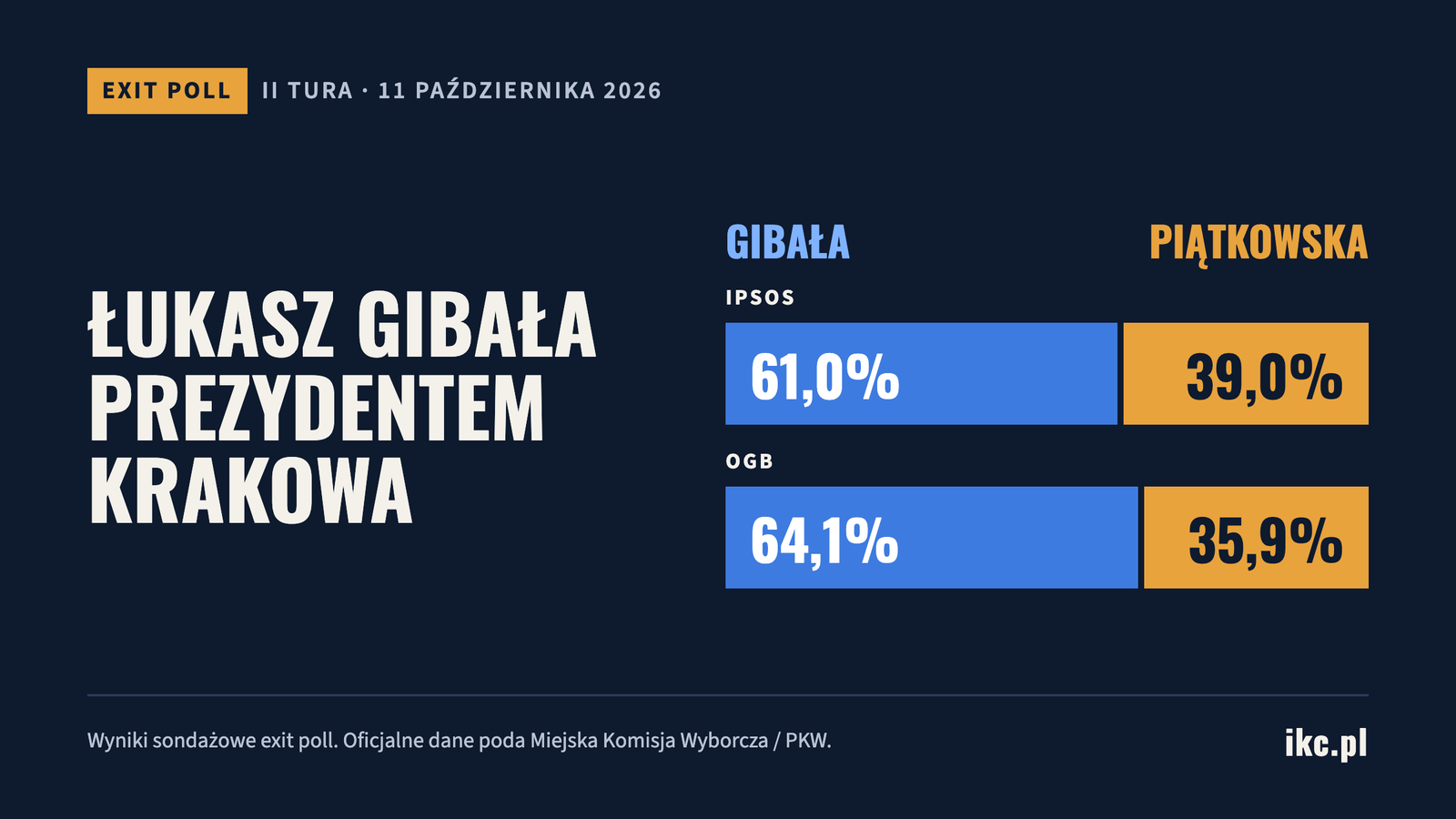 Kraków: Łukasz Gibała wygrywa II turę. Według sondaży zostanie prezydentem miasta